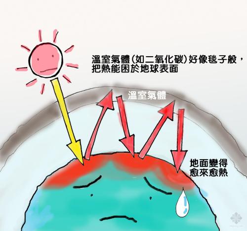 溫室效應(yīng)產(chǎn)生的主要原因是什么？我們又該如何解決