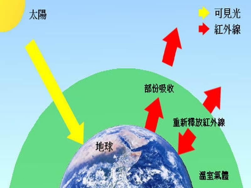 溫室效應(yīng)產(chǎn)生的主要原因是什么？我們又該如何解決