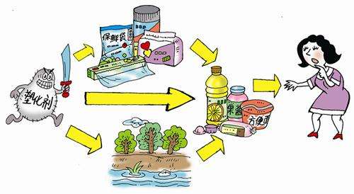 食品中有塑化劑嗎？這些食品中含有大量塑化劑，食用時(shí)一定要注意！