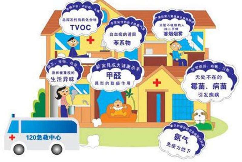 室內(nèi)空氣污染除了甲醛，還有……