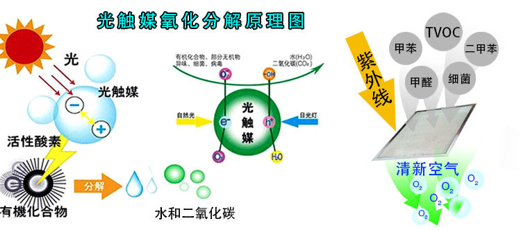 光觸媒產(chǎn)品的評價(jià)
