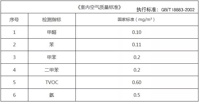 基于這些原因，甲醛治理不能夠忽視