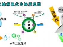 光觸媒除甲醛的效果好嗎？