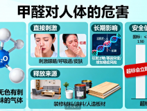 甲醛危害深！創(chuàng)綠家教你正確除醛