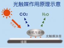 創(chuàng)綠家光觸媒除甲醛凈化空氣的主要的優(yōu)勢(shì)有哪些？