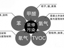 保證健康安全，室內(nèi)空氣治理為什么那么重要？