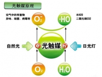 光觸媒是什么，光觸媒除甲醛有用嗎？