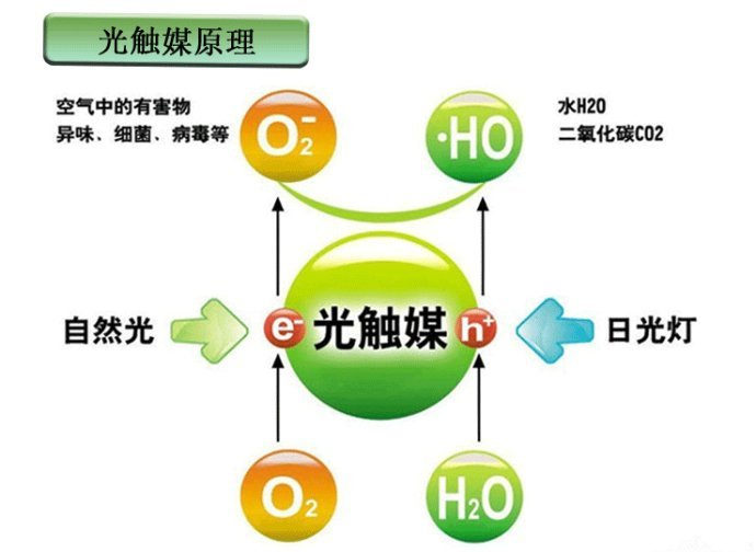 　　光觸媒是什么，光觸媒除甲醛有用嗎？
