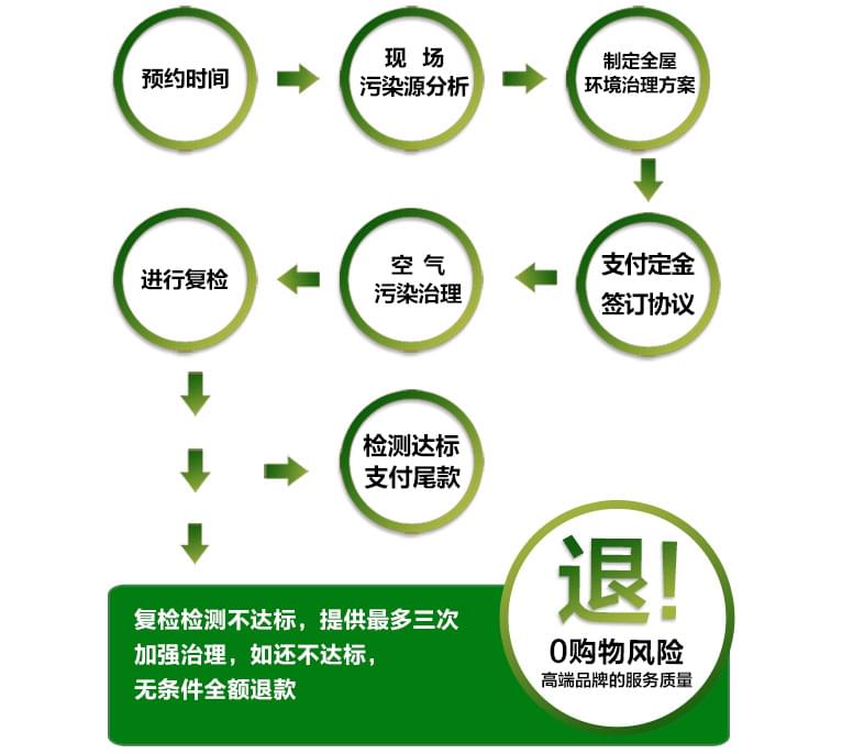 預約除甲醛公司進行上門甲醛治理，一點都不難！